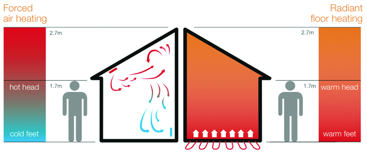Forced air heating compared to radiant floor heating.