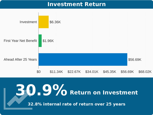 Return on Investment savings chart.