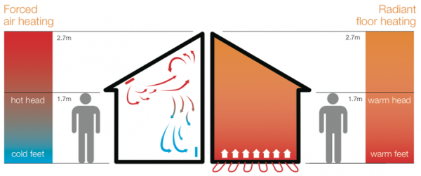 hydronic underfloor heating circulation