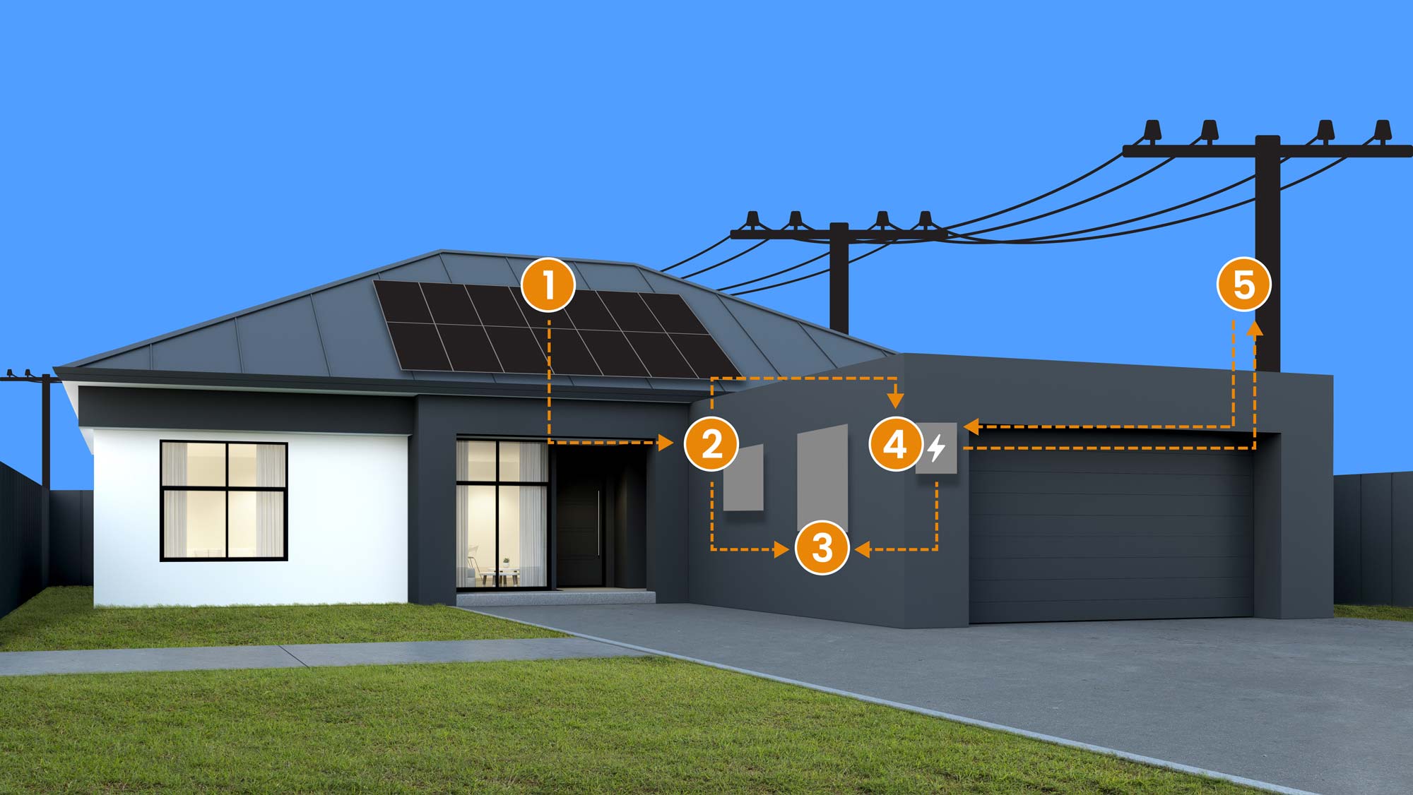 Diagram showing how panels, inverter, battery, meter, and the grid work together to produce solar energy for the home