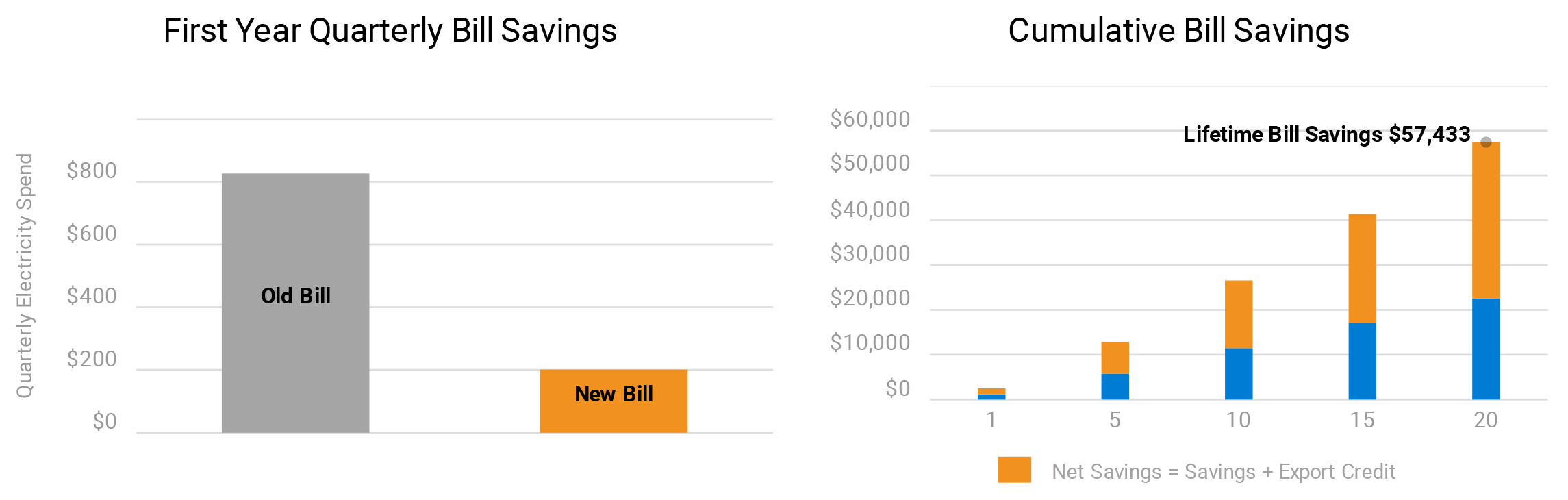 graph showing how much you can save on your electrical bills using solar power